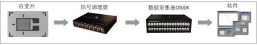 應變測試系統組成結構示意圖