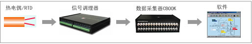 溫度測試系統組成結構示意圖